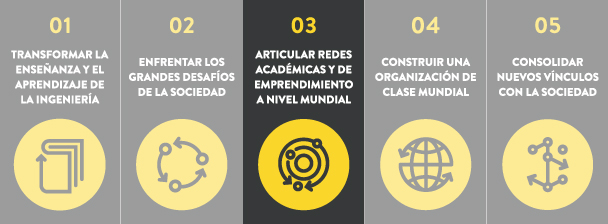 El programa The Bridge se realiza en el marco del pilar 3 del proyecto Ingeniería 2030 referido a la articulación de redes académicas y de emprendimiento a nivel mundial.