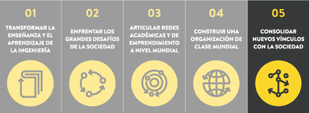 La colaboración se realizó en el marco del pilar 5 del proyecto Ingeniería 2030 "Consolidar nuevos vínculos con la sociedad".