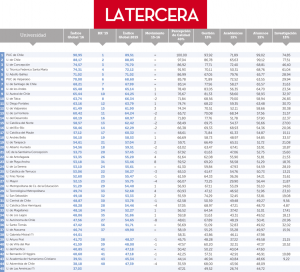 45 instituciones de educación superior fueron medidas en el estudio de 2016.