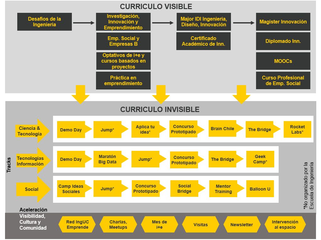 Malla invisible sobre innovación y emprendimiento para estudiantes de Ingeniería