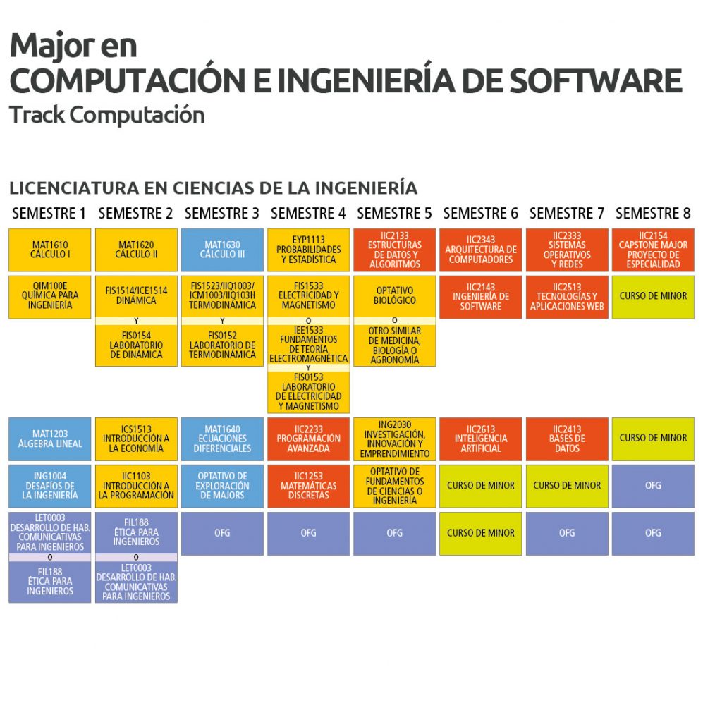 Major En Computacion E Ingenieria De Software Ingenieria Uc