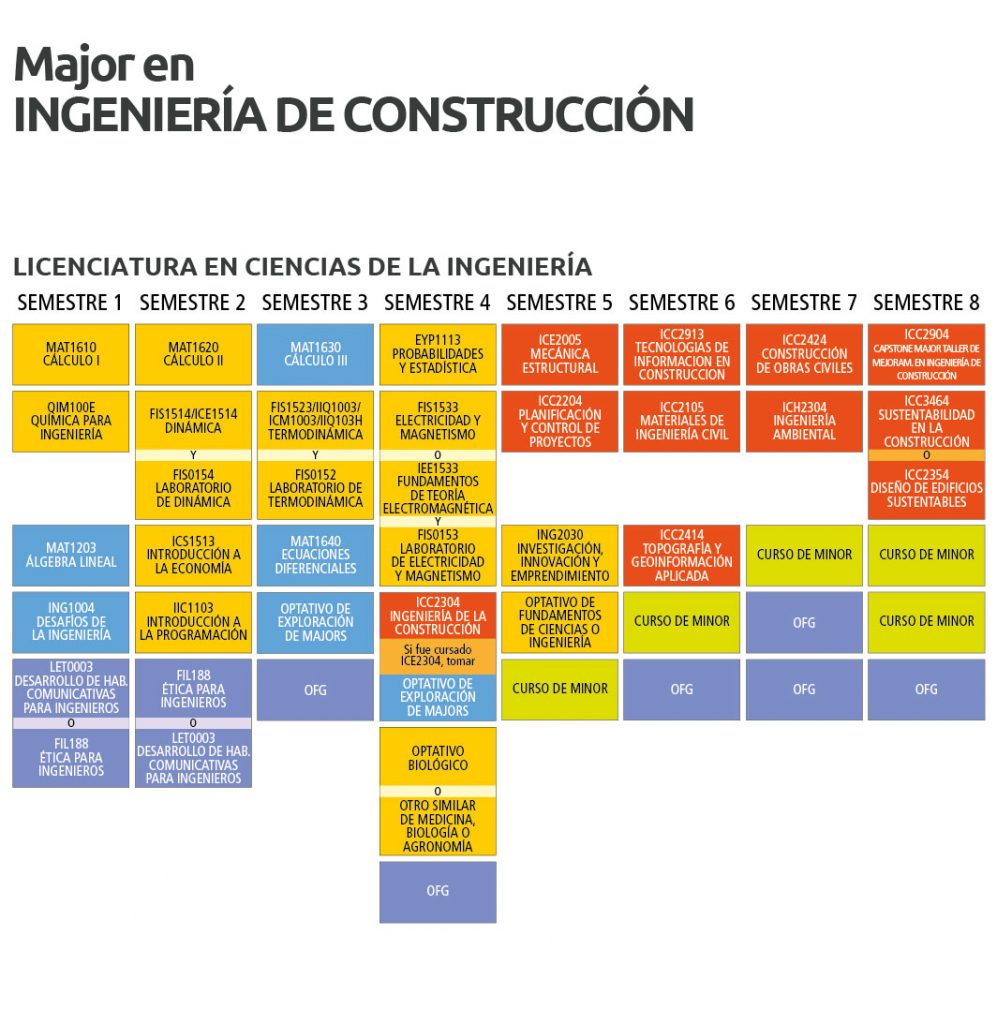 Major En Ingenieria De Construccion Ingenieria Uc