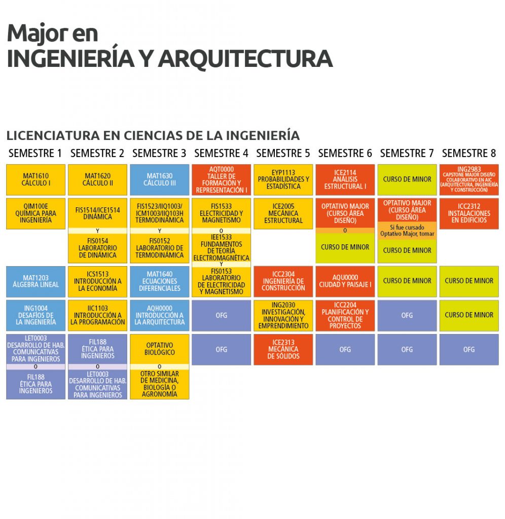 Major En Ingenieria Y Arquitectura Ingenieria Uc
