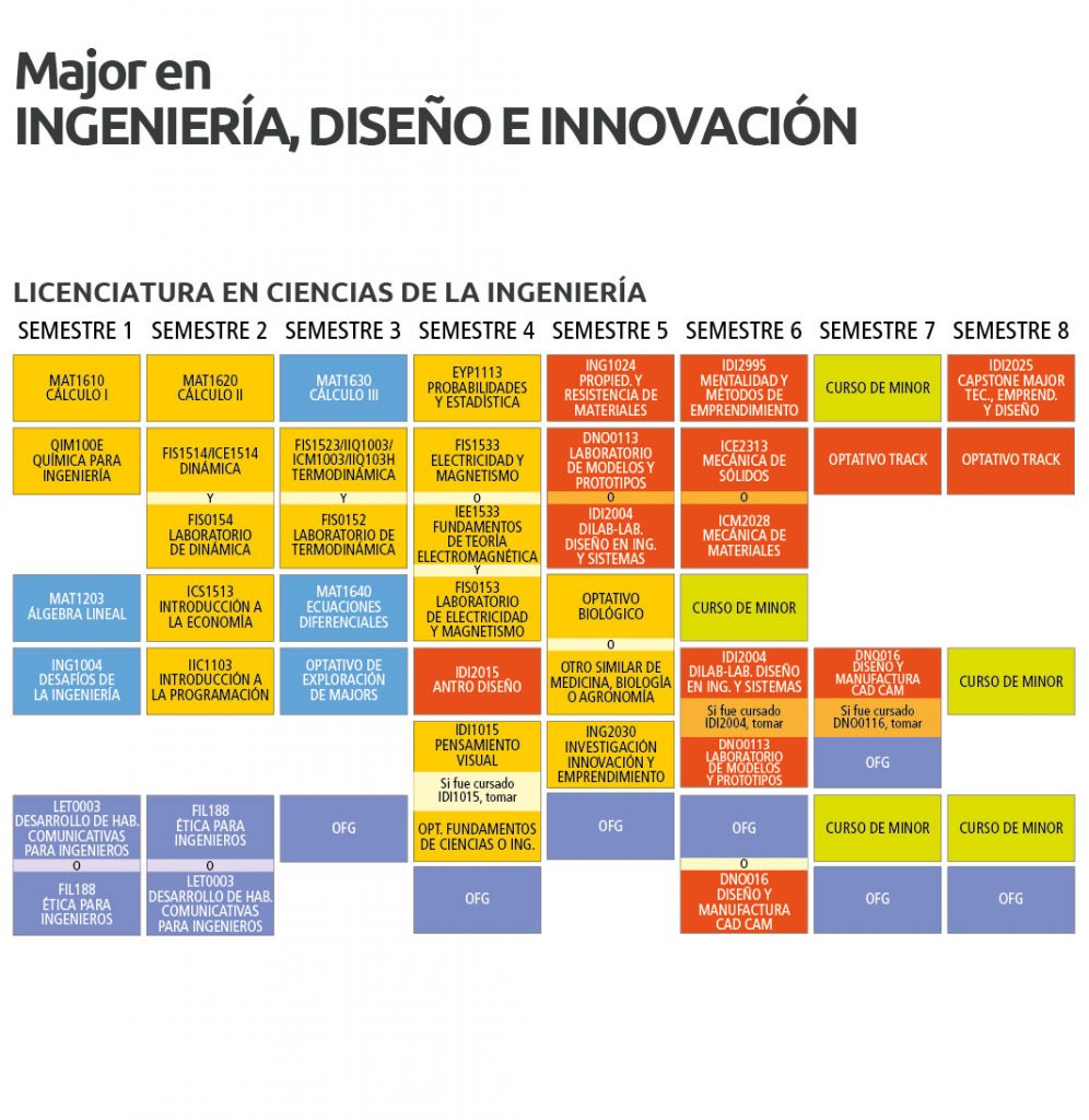 Major En Ingenieria Diseno E Innovacion Ingenieria Uc