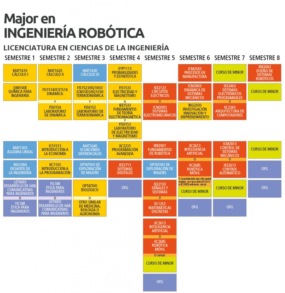 Major En Ingenieria Robotica Ingenieria Uc