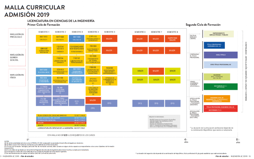 Como Es Nuestro Plan De Estudios Ingenieria Uc