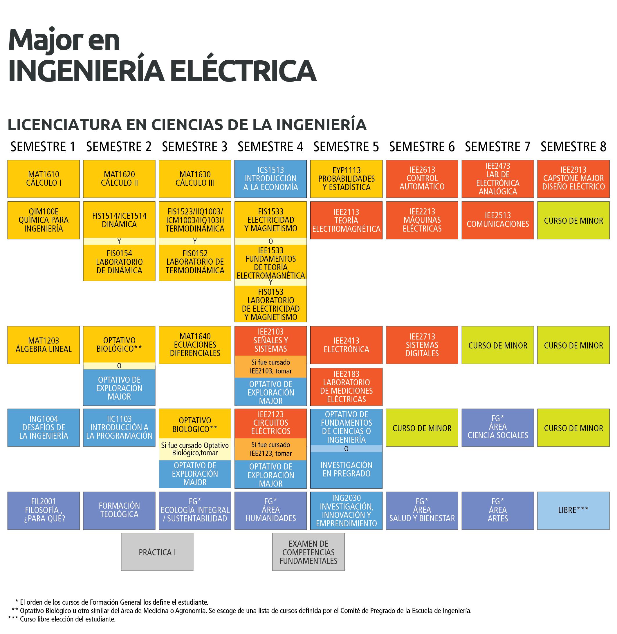 Ingenieria electrica pensum de estudio