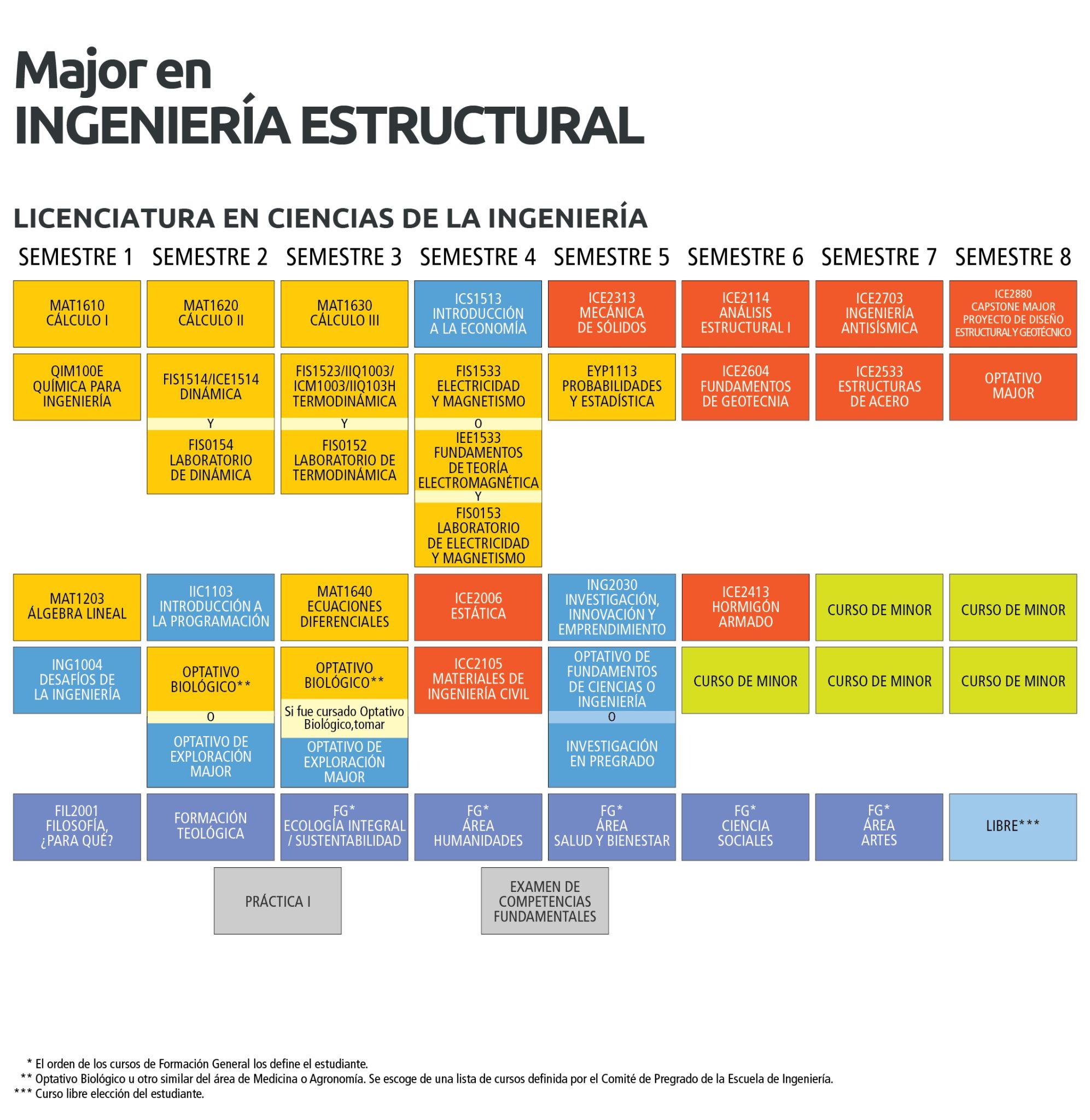 Major en Ingeniería Estructural | Ingeniería UC